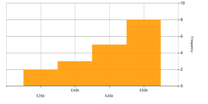 Salary histogram for Mid-Level PHP Developer in the UK excluding London