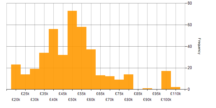 Salary histogram for Military in the UK excluding London