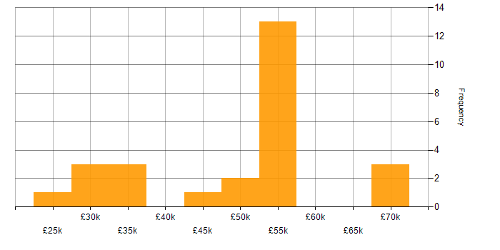 Salary histogram for Miro in the UK excluding London