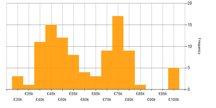 Salary histogram for Mobile Application Development in the UK excluding London