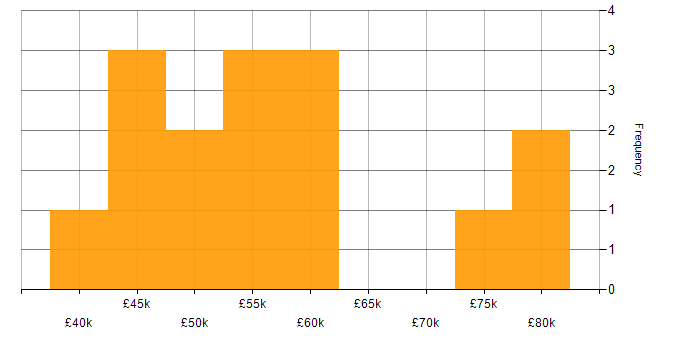 Salary histogram for Mobile Applications Developer in the UK excluding London