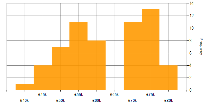 Salary histogram for Mobile Developer in the UK excluding London