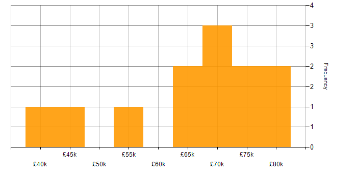 Salary histogram for MobX in the UK excluding London