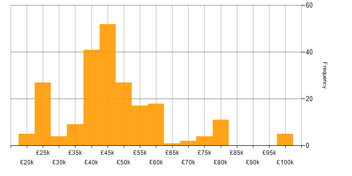 Salary histogram for MPLS in the UK excluding London