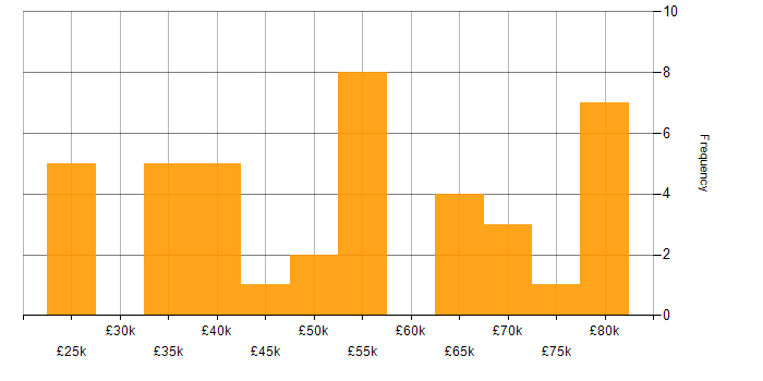 Salary histogram for MQTT in the UK excluding London