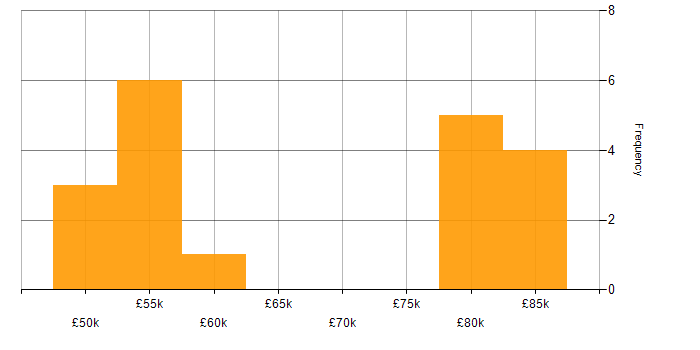 Salary histogram for MSBuild in the UK excluding London