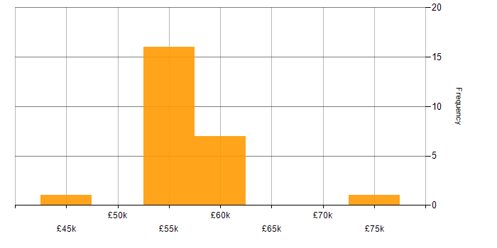 Salary histogram for MSMQ in the UK excluding London