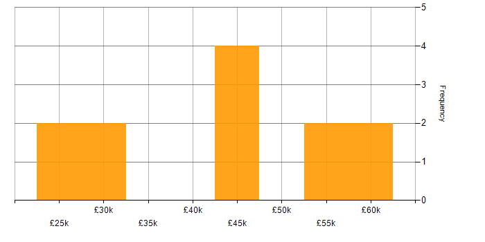 Salary histogram for Multichannel Marketing in the UK excluding London