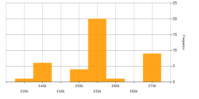 Salary histogram for Music Industry in the UK excluding London