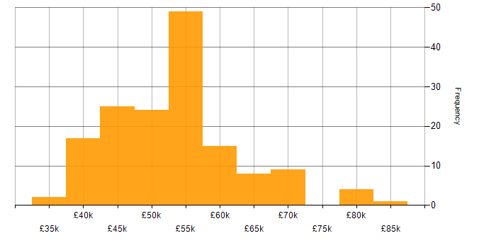 Salary histogram for MVVM in the UK excluding London