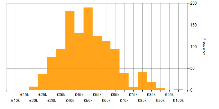 Salary histogram for MySQL in the UK excluding London