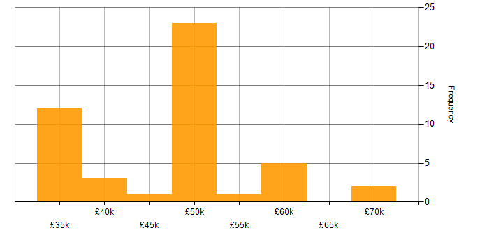 Salary histogram for Nagios in the UK excluding London