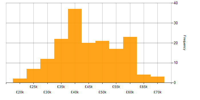 Salary histogram for NAS in the UK excluding London