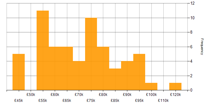 Salary histogram for Natural Language Processing in the UK excluding London
