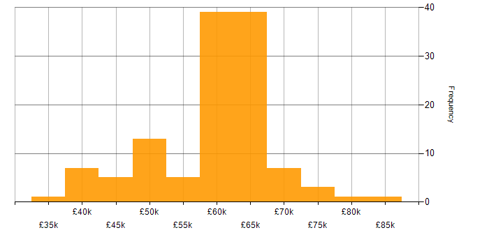 Salary histogram for NCSC in the UK excluding London