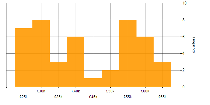 Salary histogram for NEBOSH in the UK excluding London