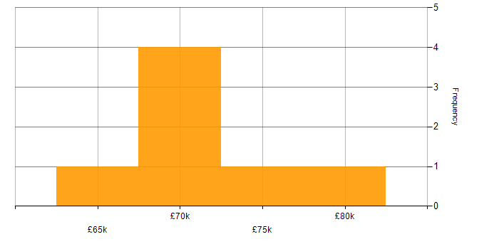 Salary histogram for Neo4j in the UK excluding London