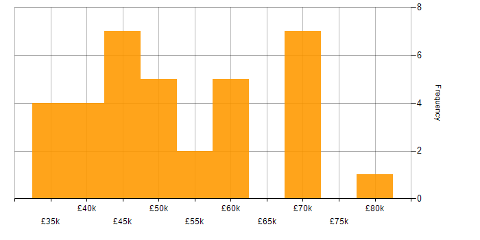 Salary histogram for Nessus in the UK excluding London