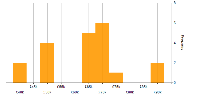 Salary histogram for NestJS in the UK excluding London