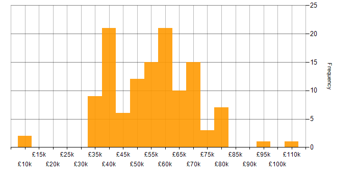 Salary histogram for Network Architecture in the UK excluding London