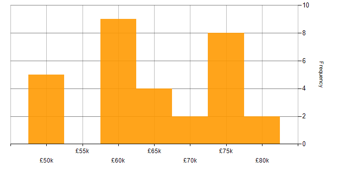 Salary histogram for Network Consultant in the UK excluding London