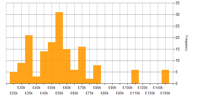 Salary histogram for Network Design in the UK excluding London