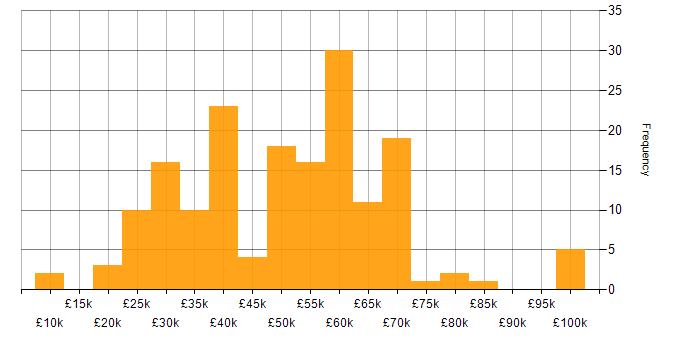 Salary histogram for Network Management in the UK excluding London