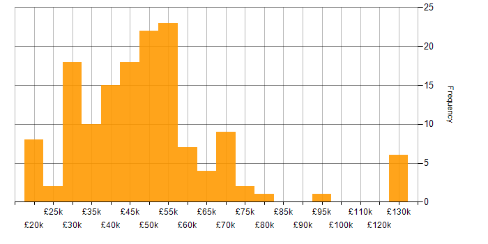 Salary histogram for Network Monitoring in the UK excluding London