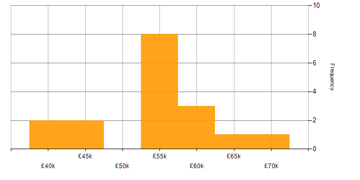 Salary histogram for Network Operations Manager in the UK excluding London