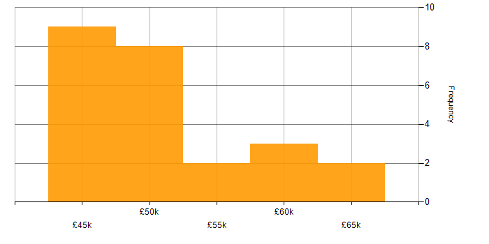 Salary histogram for Network Project Manager in the UK excluding London