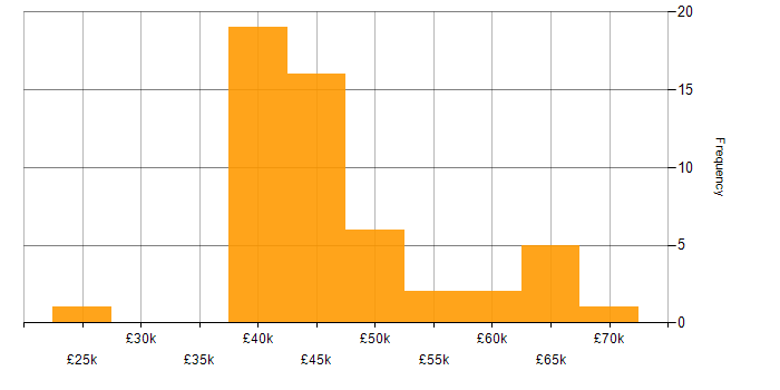 Salary histogram for Network Specialist in the UK excluding London