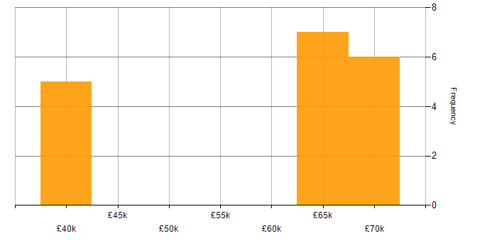 Salary histogram for Network Team Leader in the UK excluding London
