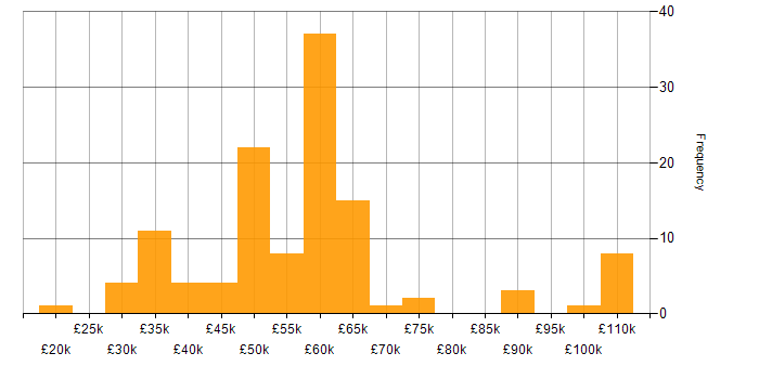 Salary histogram for Network Virtualisation in the UK excluding London
