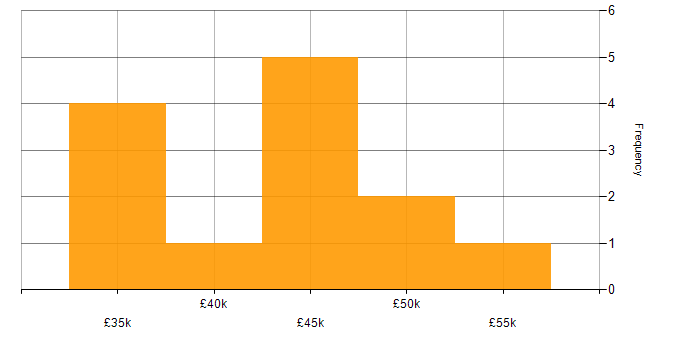 Salary histogram for NFS in the UK excluding London