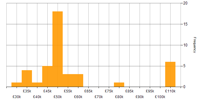 Salary histogram for NGFW in the UK excluding London
