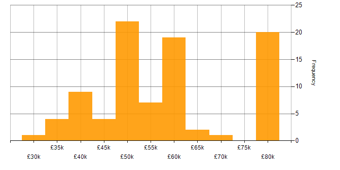 Salary histogram for nginx in the UK excluding London