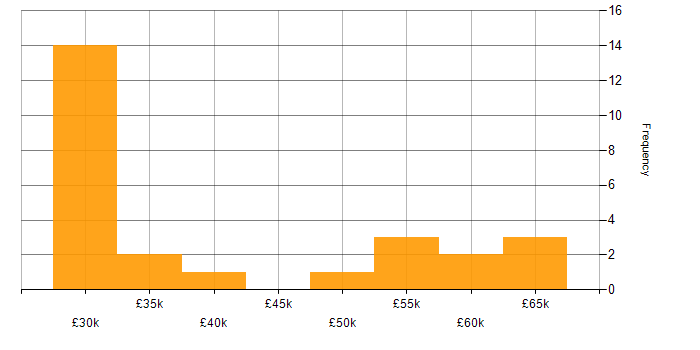 Salary histogram for Nimble Storage in the UK excluding London