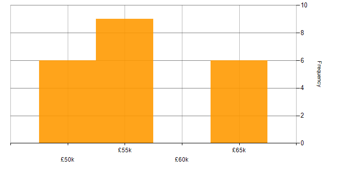 Salary histogram for NOC Manager in the UK excluding London