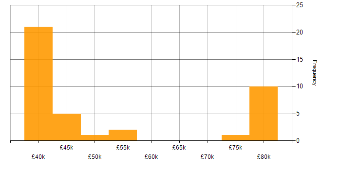 Salary histogram for Nokia in the UK excluding London