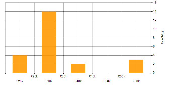 Salary histogram for Northgate in the UK excluding London