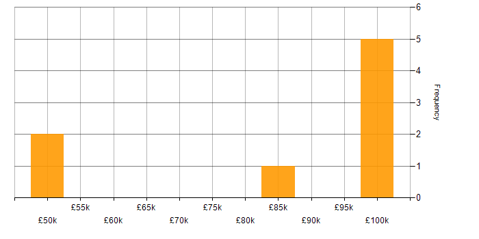 Salary histogram for NuGet in the UK excluding London