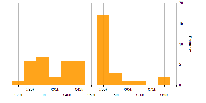 Salary histogram for Numerate Degree in the UK excluding London