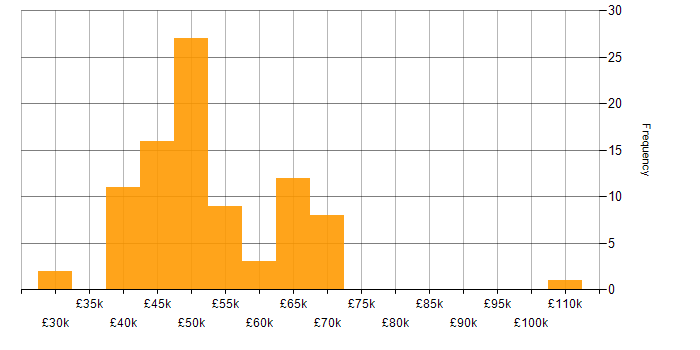 Salary histogram for NUnit in the UK excluding London