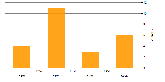 Salary histogram for NVQ Level 3 in the UK excluding London
