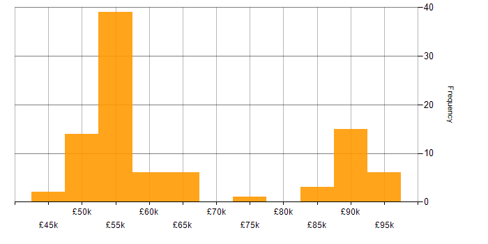 Salary histogram for OAuth in the UK excluding London
