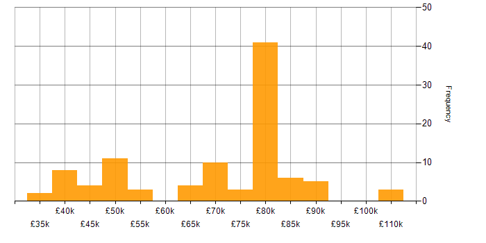 Salary histogram for Observability in the UK excluding London
