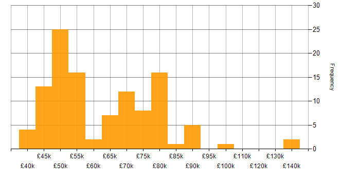 Salary histogram for OCI in the UK excluding London