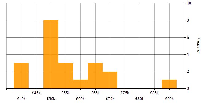 Salary histogram for OCP in the UK excluding London
