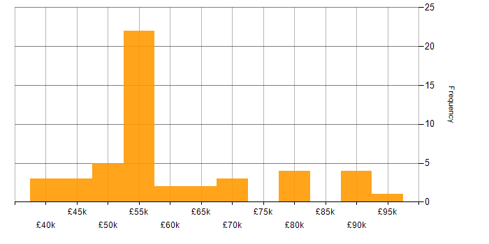Salary histogram for Octopus Deploy in the UK excluding London