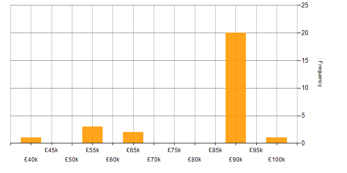 Salary histogram for Offensive Security in the UK excluding London